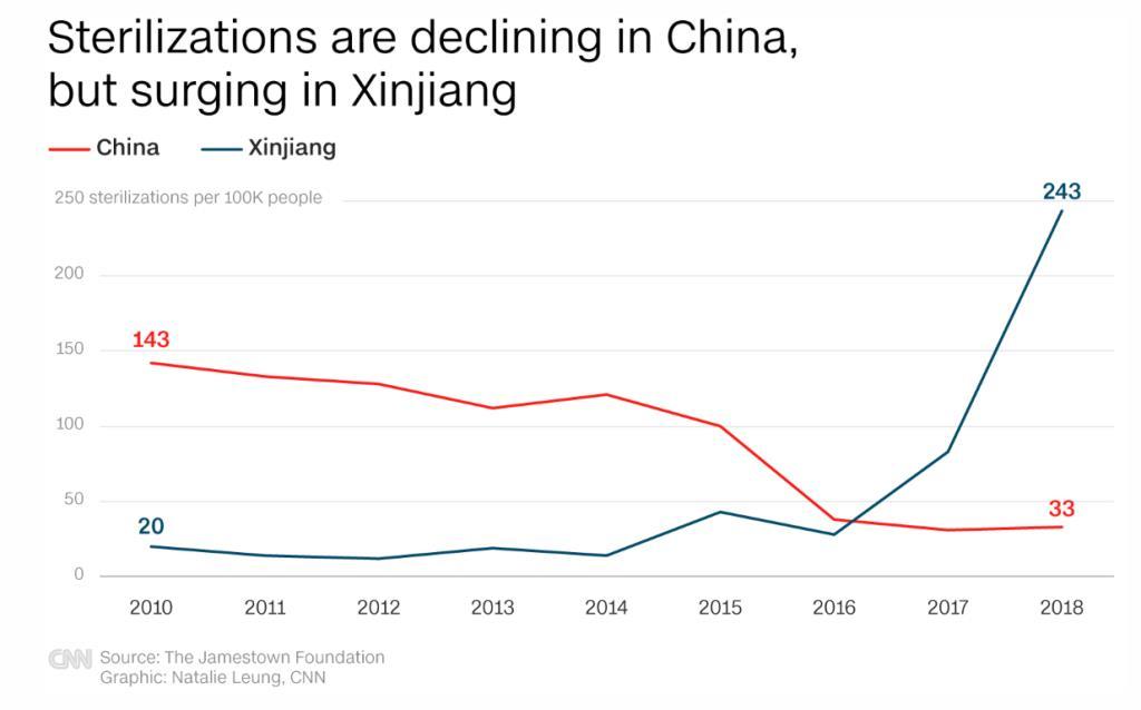 人口１０万人当たりの不妊手術件数。中国の他地域が減少する中、新彊は１７年以降急増している