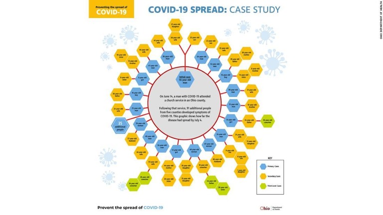 オハイオ州の教会の礼拝に参加した男性から１００人近くに新型コロナの感染が広がった/Ohio Department of Health