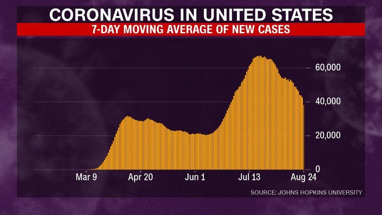 コロナ感染が減少傾向にある米国だが、一部の知事からは依然として懸念の声が出ている/CNN
