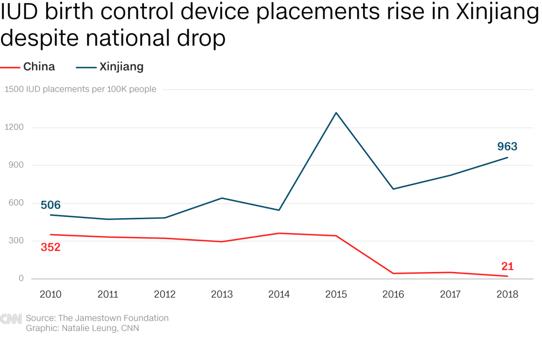 １０万人当たりの子宮内避妊具の挿入も中国全体（赤色の線）は下落しているが、新疆では増えている/Source: The Jamestown Foundation Graphic:Natalie Leung, CNN