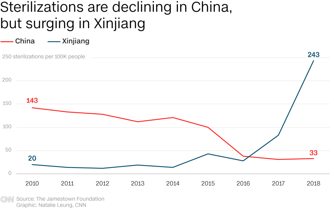 １０万人当たりの不妊手術の件数は中国全体（赤色の線）では減少しているが、新疆（青色の線）では急増している/Source: The Jamestown Foundation Graphic:Natalie Leung, CNN