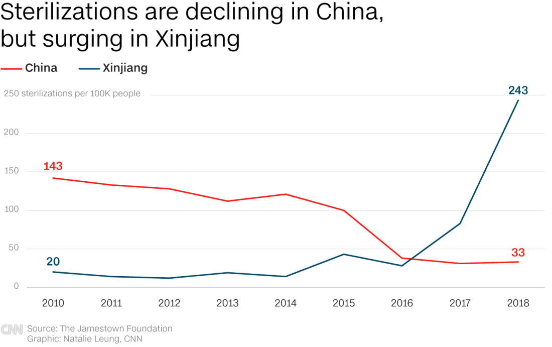 10万人当たりの不妊手術の件数は中国全体(赤色の線)では減少しているが、新疆(青色の線)では急増している/Source: The Jamestown Foundation Graphic:Natalie Leung, CNN