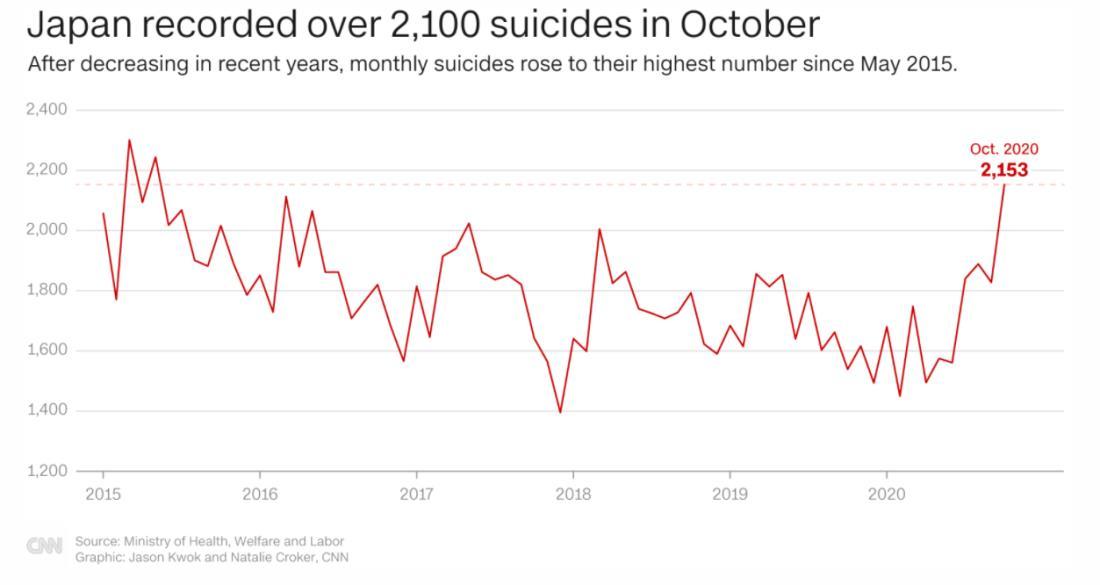近年、日本の自殺者数は減少傾向にあったが、２０年１０月は２１００人を超え５年前の水準に戻った/CNN