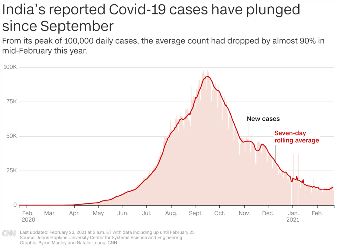 インドの新型コロナウイルスの新規感染者数。薄い赤色が１日の新規感染者数。赤い線は７日間の平均値。昨年９月の１０万人近いピークから今年２月中旬には９０％近く減少した/Byron Manley and Natalie Leung, CNN