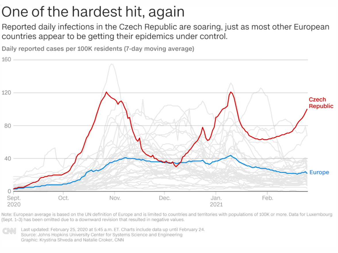 人口１０万人あたりの日次の新規感染者報告数（７日間移動平均）。チェコは赤色の線、欧州の平均値は青色の線。米ジョンズ・ホプキンス大学システム科学工学センターの２月２４日までのデータに基づき作成/Krystina Shveda and Natalie Croker, CNN