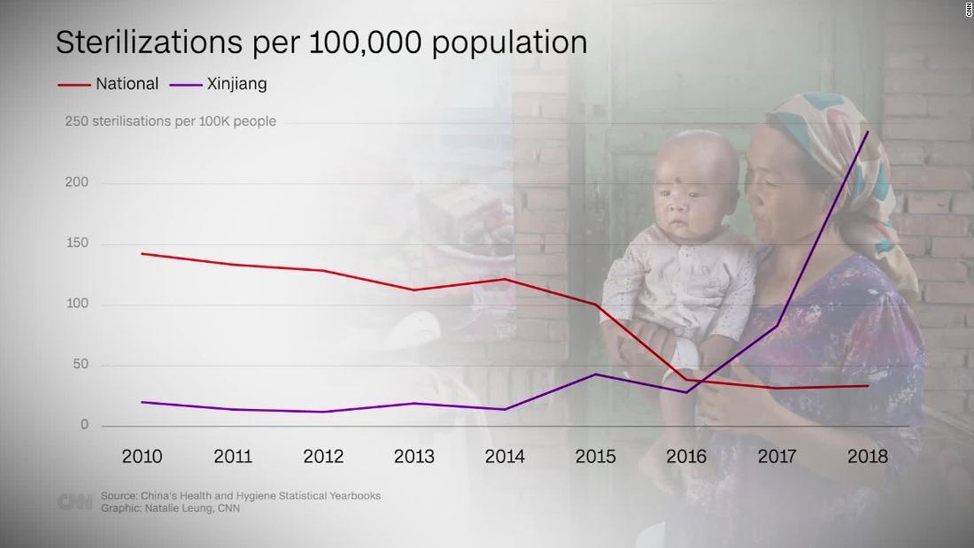 人口10万人当たりの不妊手術件数。中国全体で減少傾向にある一方、新彊では近年急増している/CNN
