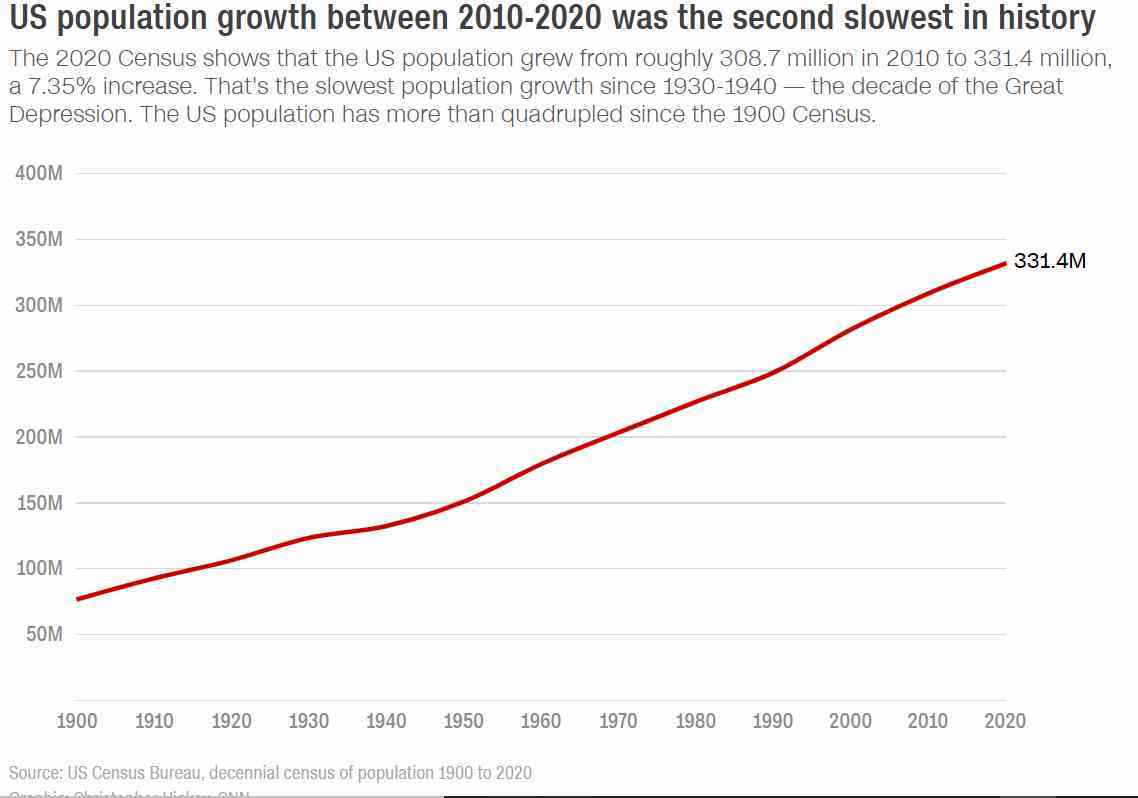 米国勢調査の結果公表、人口は3億3100万人 テキサス州は2議席増へ Graphic: Christopher Hickey, CNN