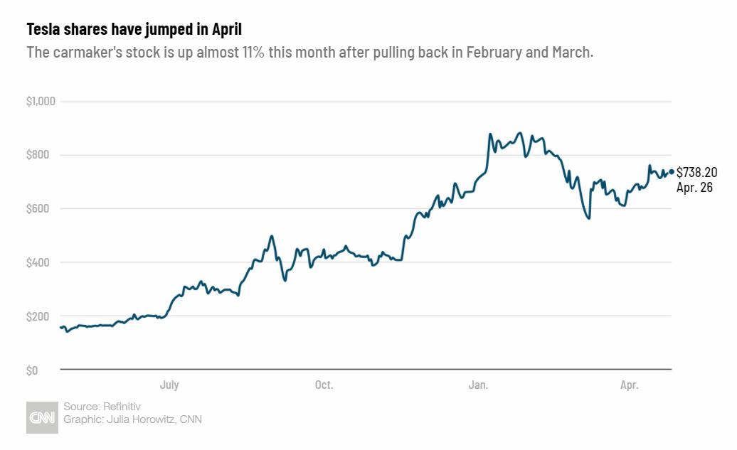 テスラの株価は２～３月に値下がりした後、４月に１１％値上がりした