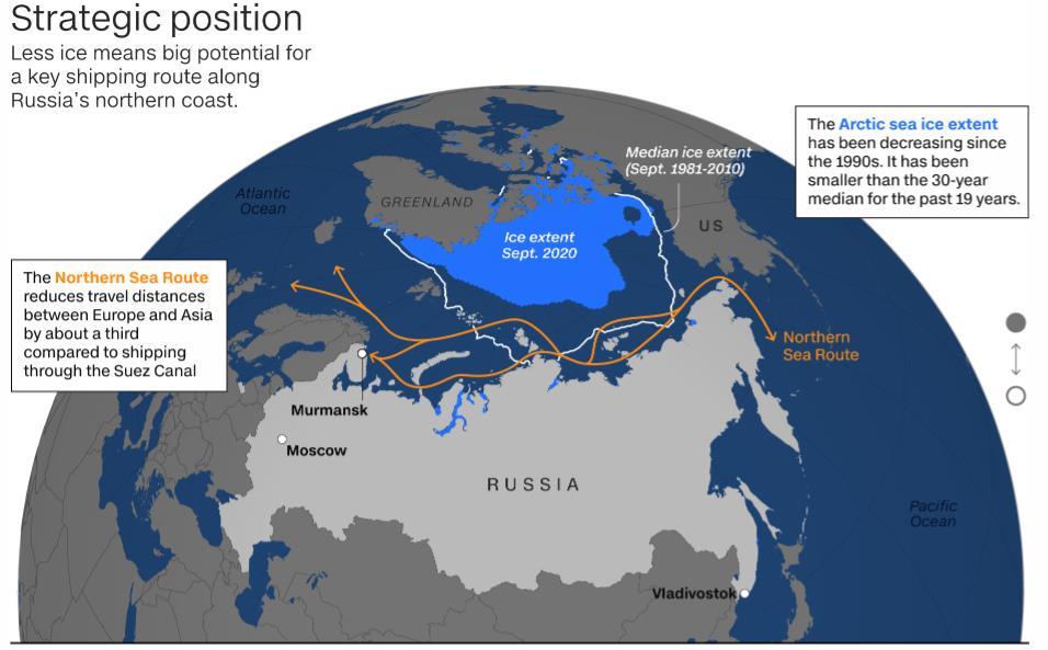 氷の減少でロシア北部沿岸は重要な航路となる大きな潜在性を秘めている。北極海航路は欧州とアジアの航海距離を約3分の1縮める。オレンジ色の線が北極海航路。青い領域は2020年9月に氷の広がる範囲。白い線は1981~2010年の氷の広がる範囲の中央値/Source: The Arctic Institute, CPB Netherlands Bureau for Economic Policy Analysis, US National Snow and Ice Data Center Graphic: Henrik Pettersson, Renee Rigdorr and Krystina Shveda, CNN