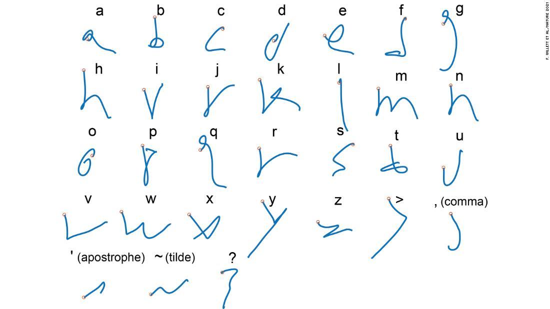 被験者が文字や記号を思い描くと、脳に埋め込まれたセンサーが電気的活動を検知し、アルゴリズムが解釈して被験者が想像上のペンで描いた筆致をトレースする/F. Willett et al./Nature 2021