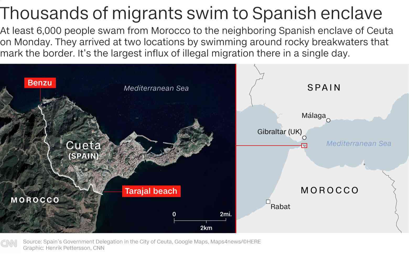 ６０００人の移民 泳いでモロッコからスペイン領セウタへ １人溺死 1 2 Cnn Co Jp