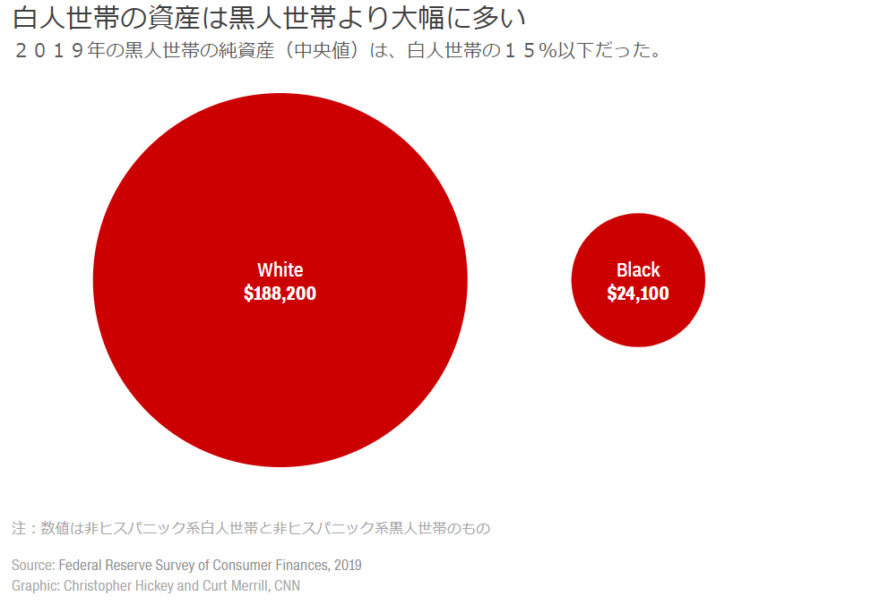 Cnn Co Jp ４つのグラフから見る 米国の黒人と白人の格差