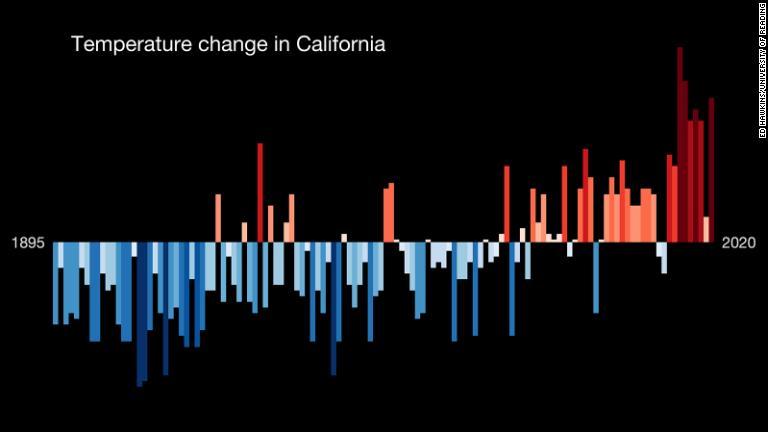 カリフォルニア州の気温の変化を別の見せ方で/Ed Hawkins/University of Reading