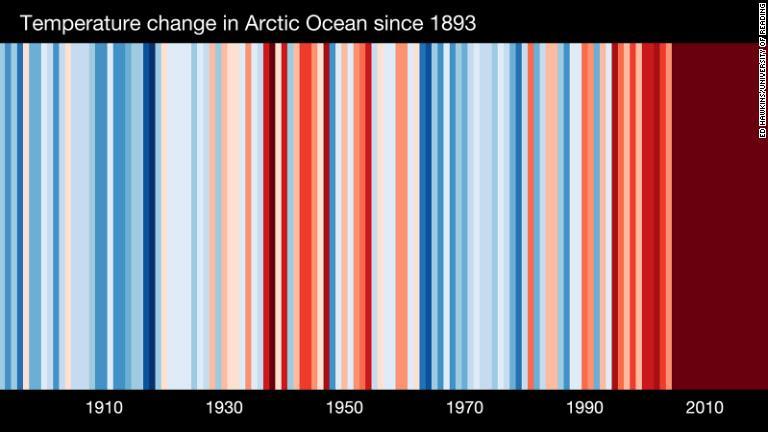 北極海の温度変化。１８９３年以降を表示/Ed Hawkins/University of Reading