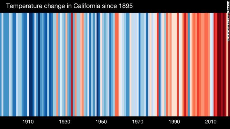 米カリフォルニア州の気温の変化。１８９５年以降を表示/Ed Hawkins/University of Reading