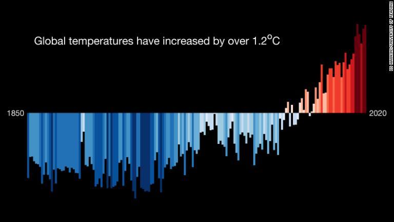 世界の気温は１．２度以上上昇している/Ed Hawkins/University of Reading