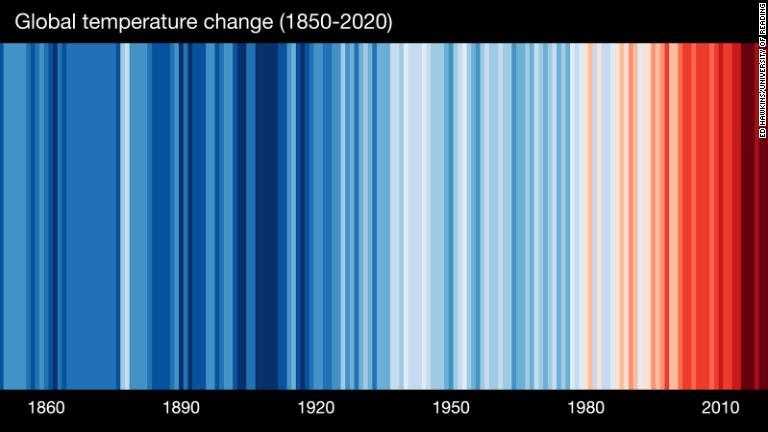 ２０世紀初頭やそれ以前から現在までの世界各国の年間平均気温を、平年より低ければ青、高ければ赤で示している。上のストライプは世界全体の気温の変化/Ed Hawkins/University of Reading