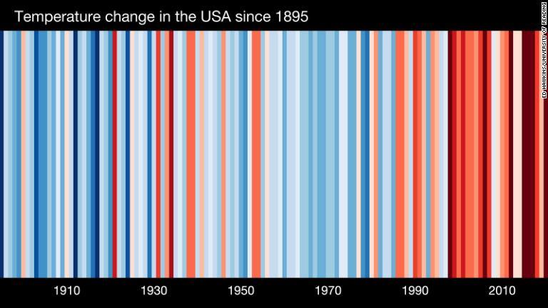 米国の気温の変化。１８９５年以降を表示/Ed Hawkins/University of Reading