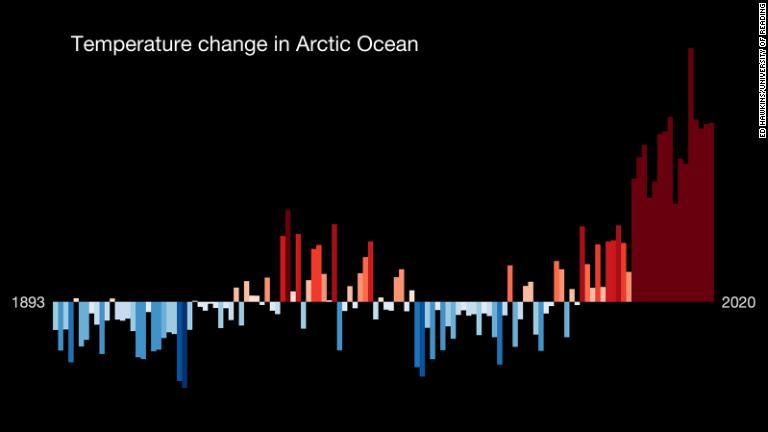 北極海の温度変化を別の見せ方で/Ed Hawkins/University of Reading