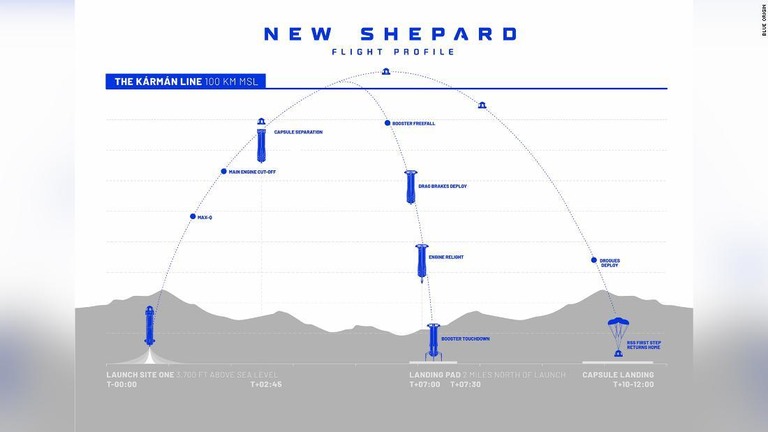 ニューシェパードは着陸前にパラシュートを使って減速する見込み/Blue Origin 