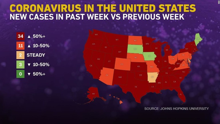 全米の４５州で新型コロナの感染件数が増加した/CNN