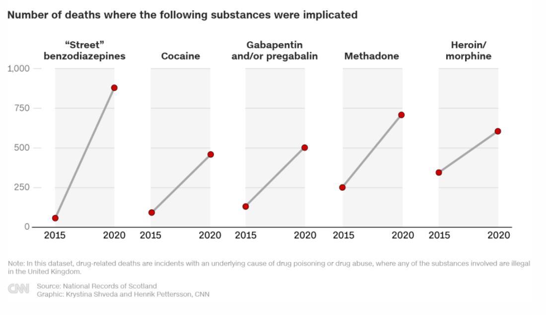 各種の薬物が関与した死者数の推移（２０１５～２０年）