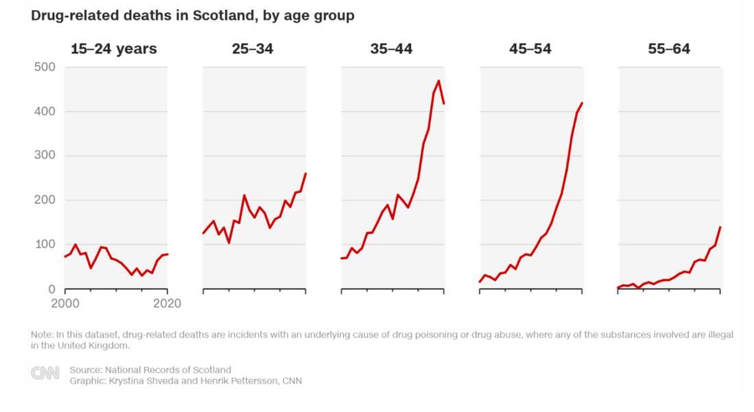 年齢層別にみた２０００～２０２０年までのスコットランドの薬物関連死者数