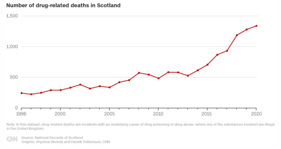 ２０２０年、スコットランドの薬物関連死者は１３３９人と、１９９６年の５倍以上に増加した