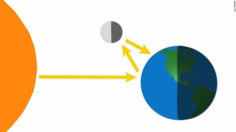 「地球照」とは月の暗い面が地球からの反射光を受けてその光を跳ね返す現象を指す/CNN Weather