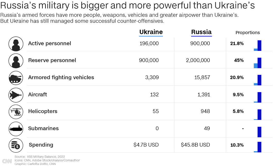 ロシアとウクライナの軍事力を比較。上から順に現役兵、予備役、装甲戦闘車両、航空機、ヘリコプター、潜水艦、防衛費を示す。数値は左から順にウクライナ、ロシア、ロシアに対するウクライナの比率/Source:IISS Military Balance, 2022 Icons: CNN, Adobe Stock/ohaiyoo/Comauthor Graphic:Carlotta Dotto, CNN