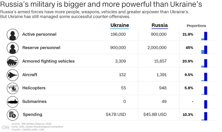 ロシアとウクライナの軍事力を比較。上から順に現役兵、予備役、装甲戦闘車両、航空機、ヘリコプター、潜水艦、防衛費を示す。数値は左から順にウクライナ、ロシア、ロシアに対するウクライナの比率/Source:IISS Military Balance, 2022 Icons: CNN, Adobe Stock/ohaiyoo/Comauthor Graphic:Carlotta Dotto, CNN