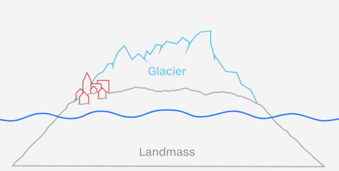 何世紀も氷河はその下にある地面を押し下げてきた。