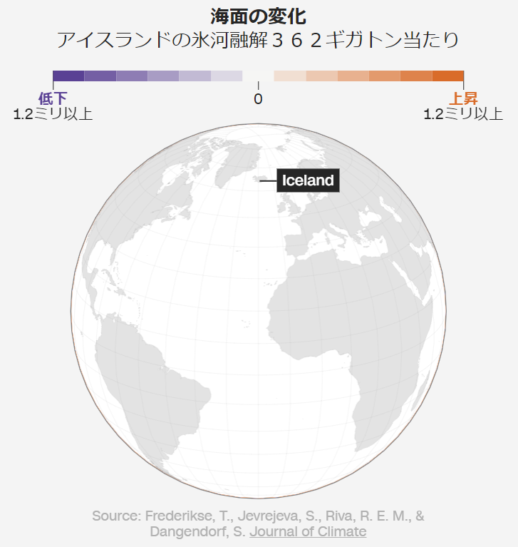 アイスランドの氷河が溶けた場合、地球の海面水位への影響は一様ではない。