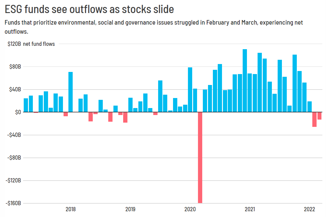 ESGを重視するファンドは今年2月、3月に資金の純流出を経験/Source: Refinitiv Graphic: Tal Yellin, CNN