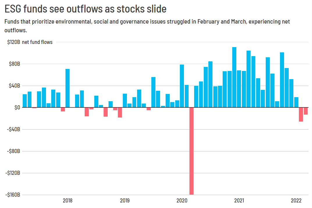 ＥＳＧを重視するファンドは今年２月、３月に資金の純流出を経験/Source: Refinitiv Graphic: Tal Yellin, CNN