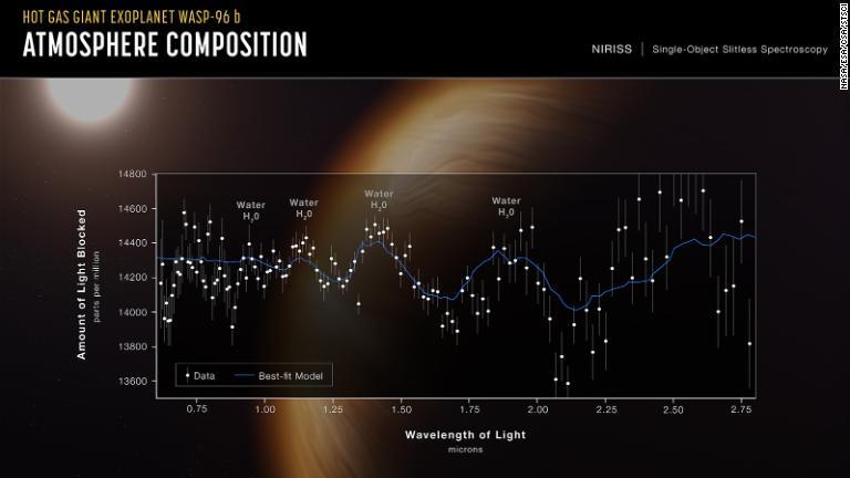 系外惑星「ＷＡＳＰー９６　ｂ」の大気のスペクトル/NASA/ESA/CSA/STScI