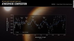 系外惑星「ＷＡＳＰー９６　ｂ」の大気のスペクトル