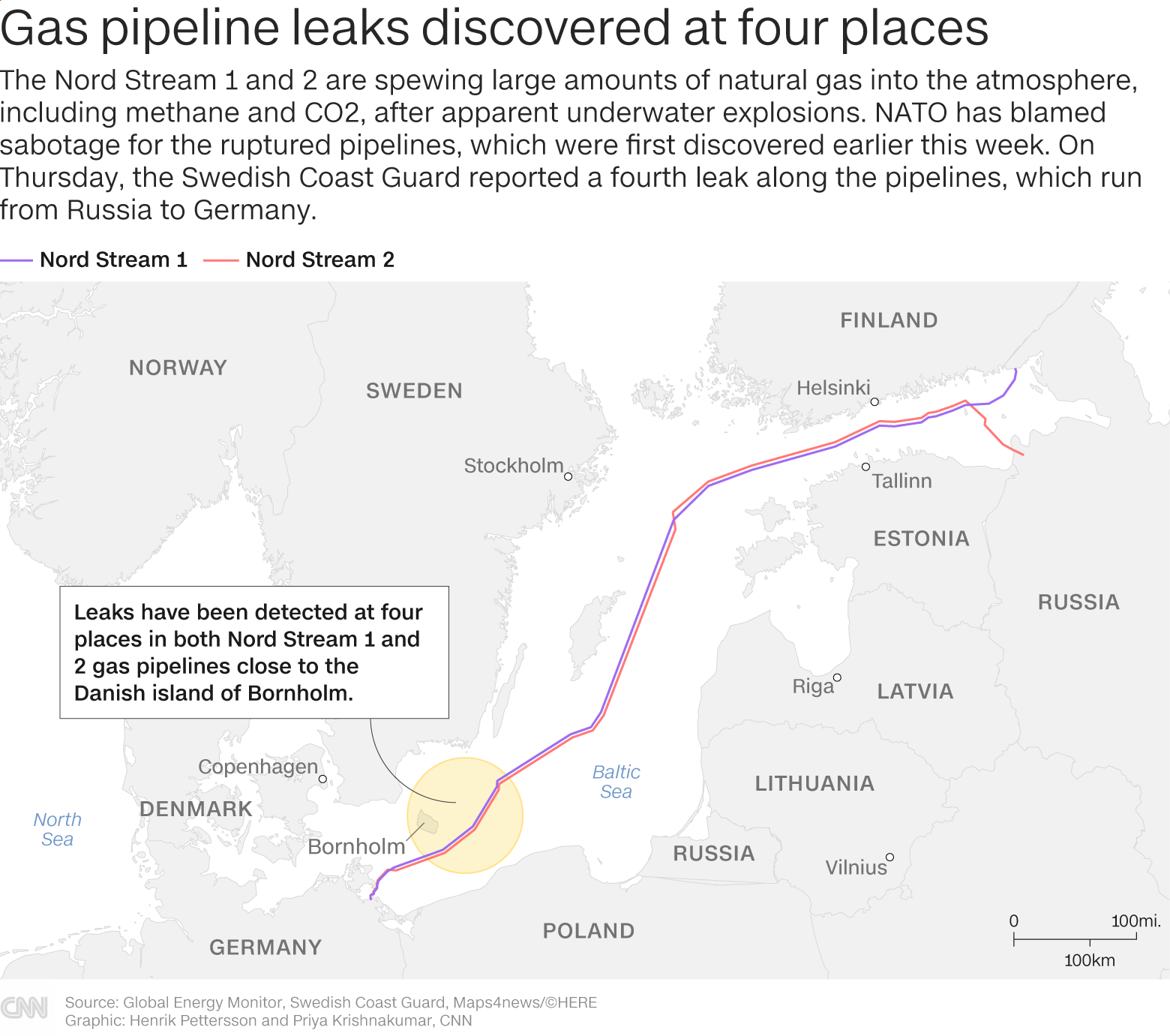 青い線がノルドストリーム１、赤い線がノルドストリーム２。デンマーク・ボーンホルム島付近の黄色の範囲で少なくとも４箇所のガス漏れが検知された/Source: Global Energy Monitor, Swedish Coast Guard, Maps4news/HERE Graphic:Henrik Pettersson and Priya Krishnakumar, CNN
