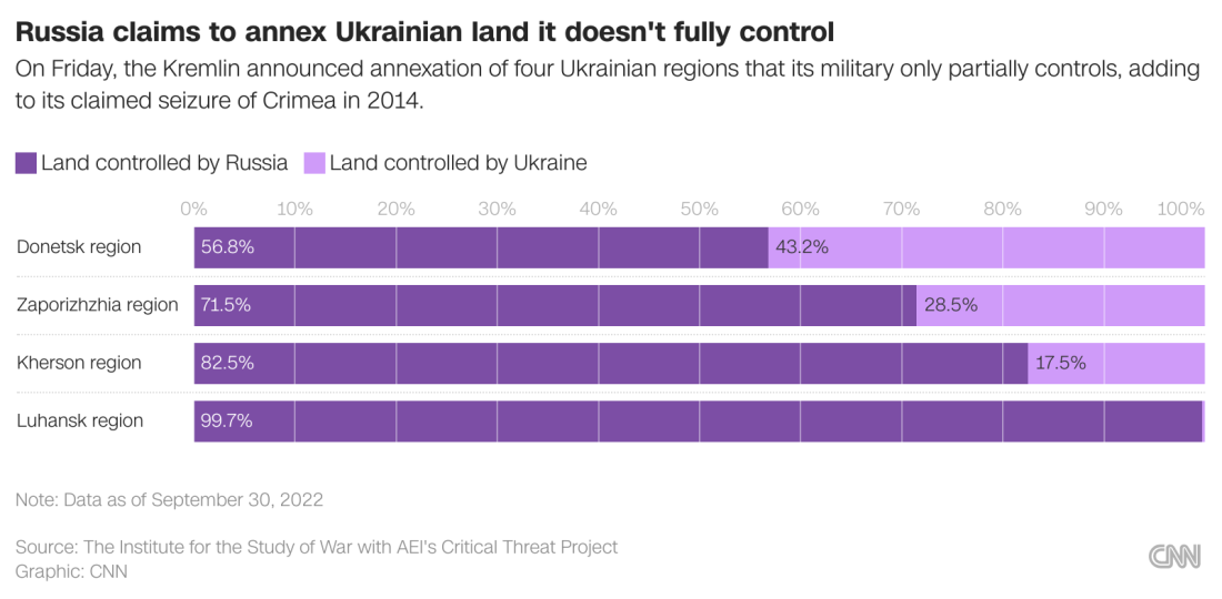 濃い紫色はロシアが支配する地域の割合、薄い紫色はウクライナが支配する地域の割合を表し、上から順にドネツク、ザポリージャ、ヘルソン、ルハンスクの各州の状況を示す。９月３０日時点のデータに基づく/CNN