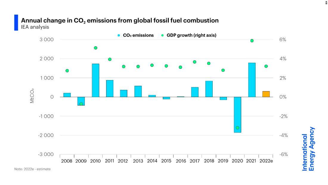 化石燃料の燃焼によるＣＯ２排出量のグラフ。今年は前年比３億トン（１％未満）増の見込み/IEA