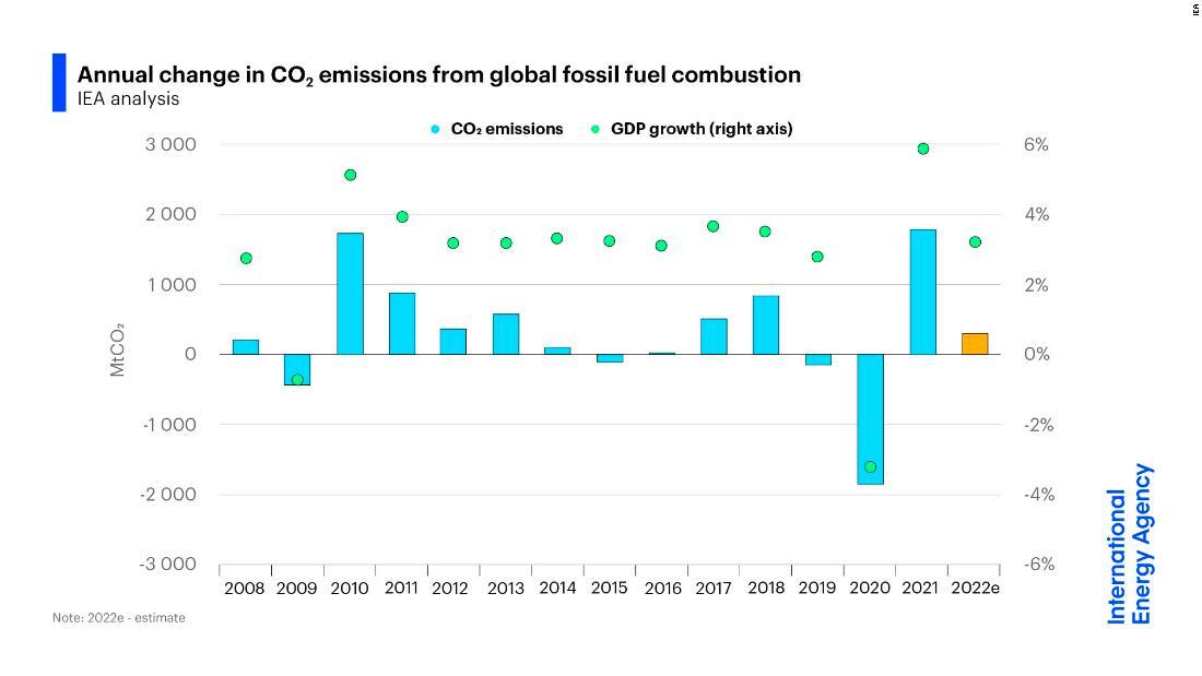 化石燃料の燃焼によるCO2排出量のグラフ。今年は前年比3億トン(1%未満)増の見込み/IEA