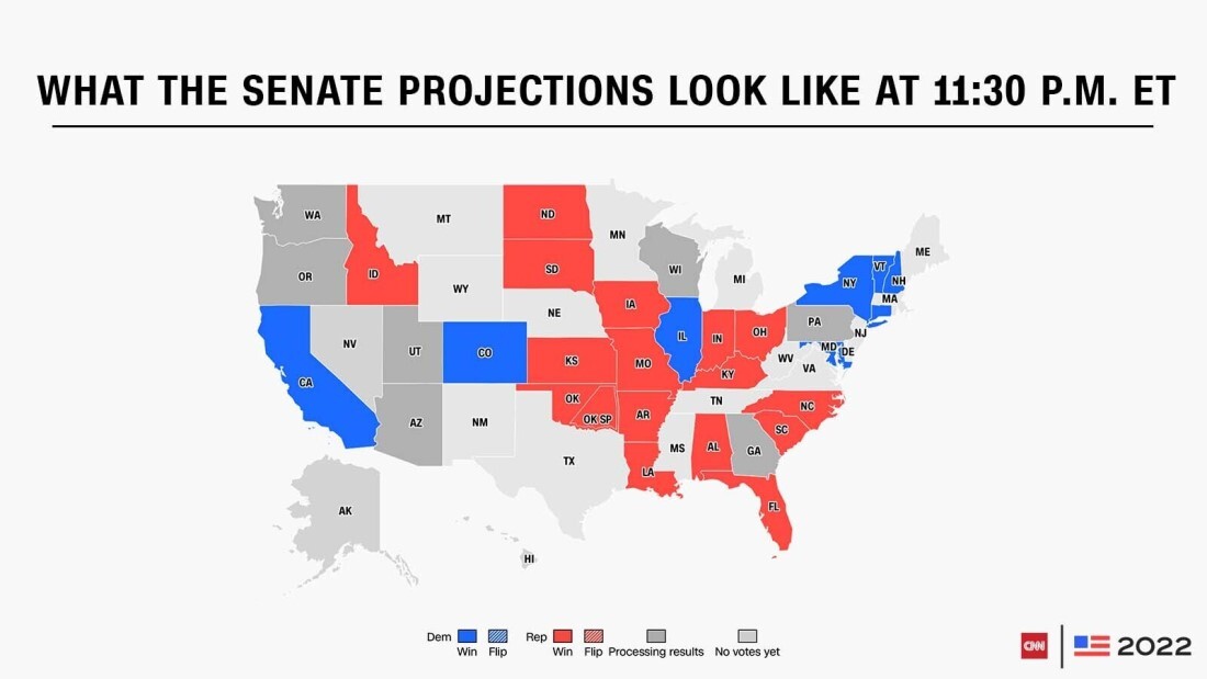 米上院議席の当確状況。青色は民主党が勝利、赤色は共和党が勝利、濃い灰色は結果の処理が進行中、薄い灰色は改選議席の存在しない州を示す/CNN