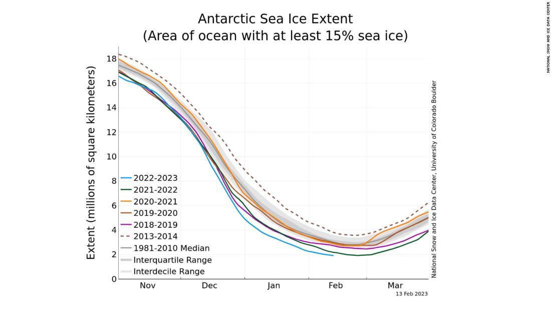 南極の海氷面積（１５％以上の海氷がある海域）を表したグラフ/National Snow and Ice Data Center
