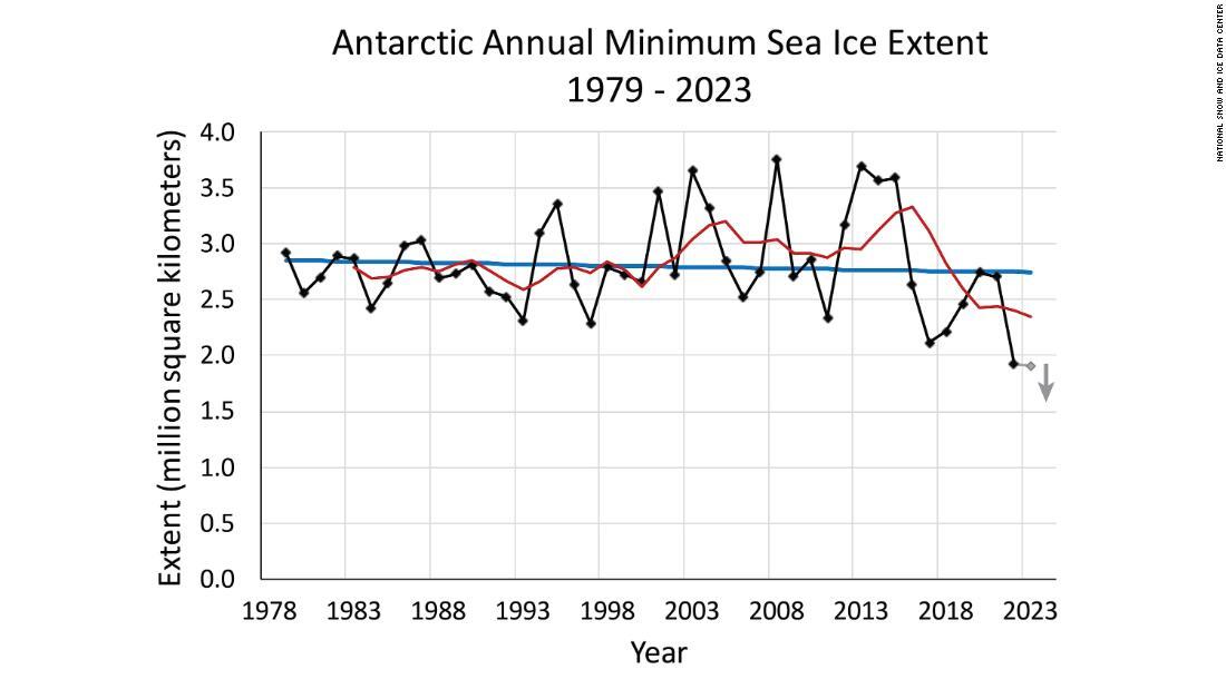 南極の年間最小海氷面積/National Snow and Ice Data Center