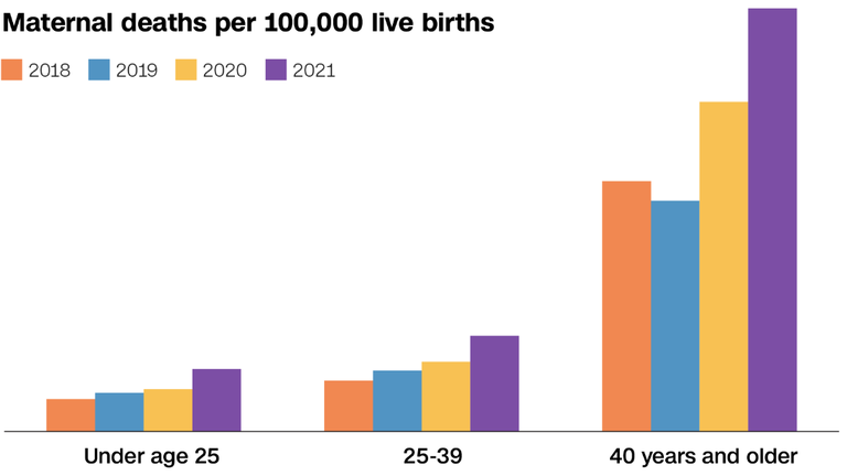 年齢別に見た出生数１０万人あたりの妊産婦死亡数のグラフ/Matt Stiles and Han Vu, CNN