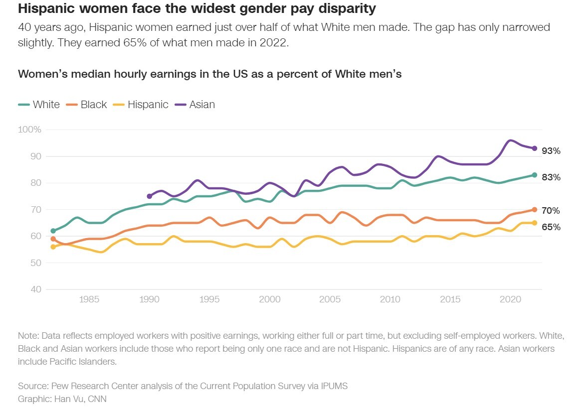 白人男性に対する女性の時給中央値の割合（緑は白人、赤は黒人、黃色はヒスパニック、紫はアジア係）