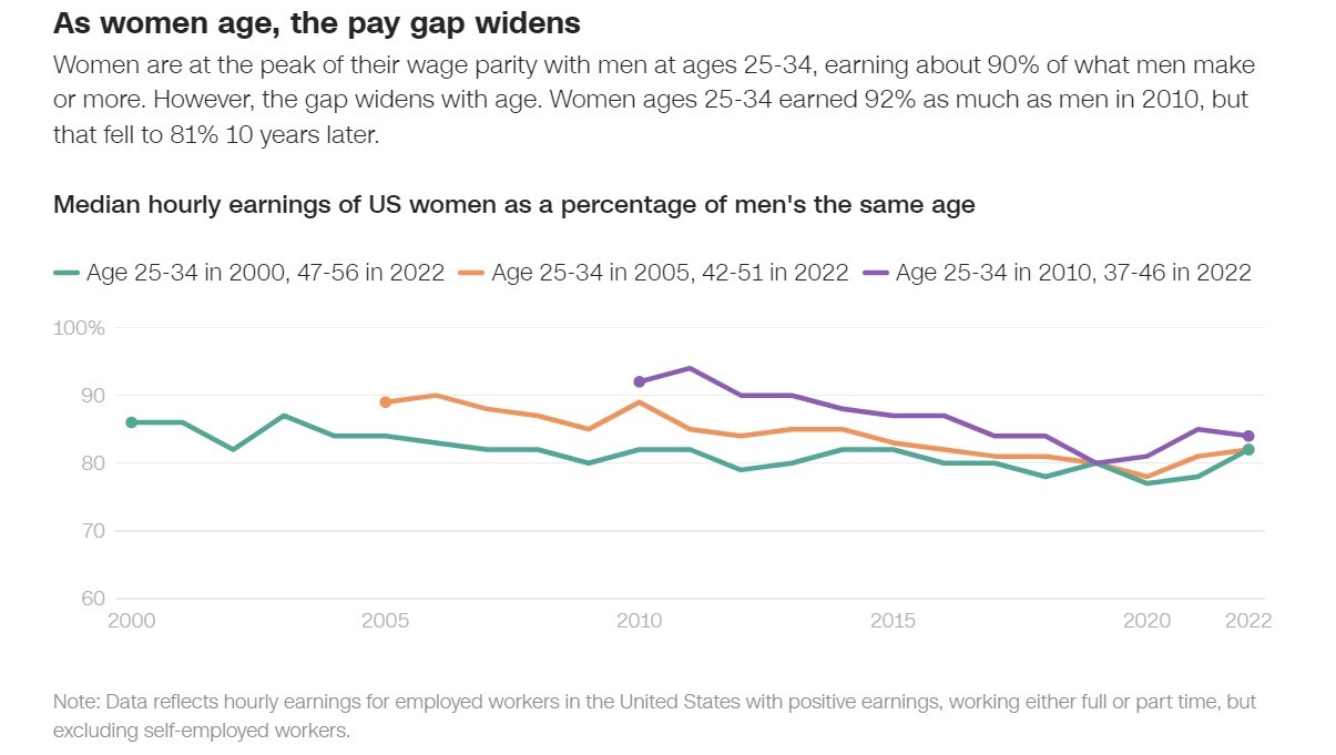 同年代の男性に対する米国人女性の時給中央値の割合（緑は２０００年に２５～３４歳、２２年に４７～５６歳。オレンジは０５年に２５～３４歳、２２年に４２～５１歳。紫は１０年に２５～３４歳、２２年に３７～４６歳）
