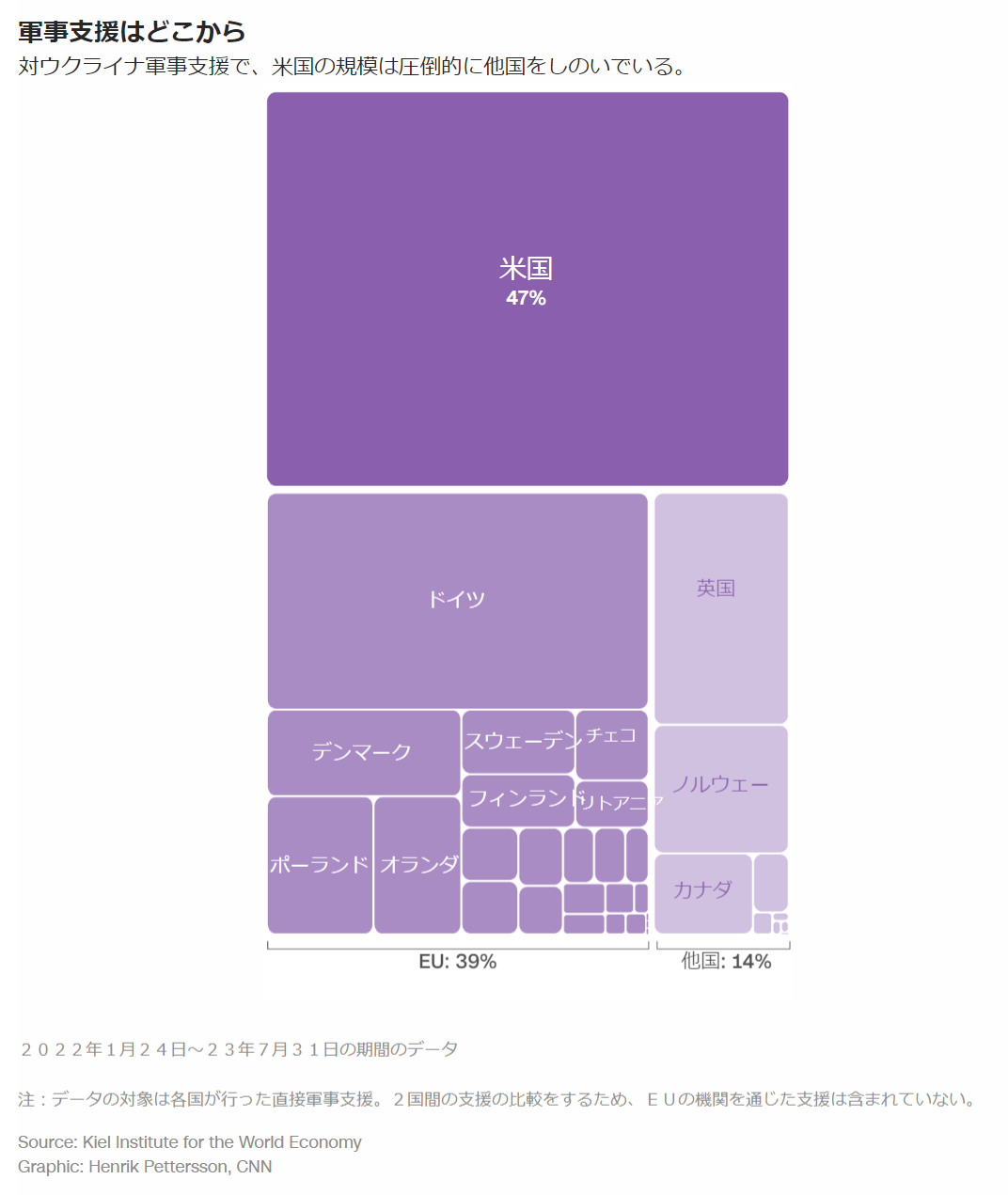 Source: Kiel Institute for the World Economy Graphic: Henrik Pettersson, CNN