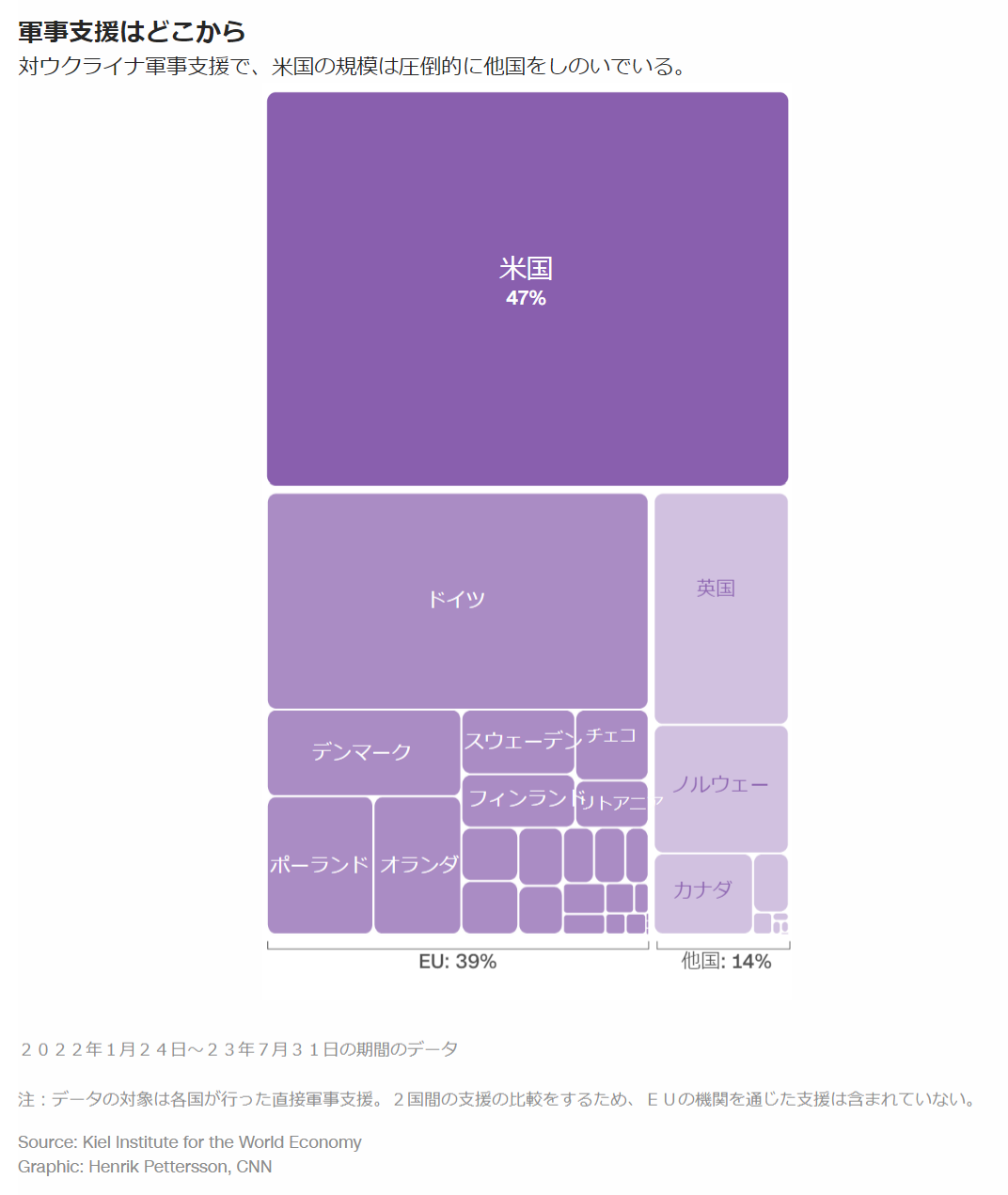 Source: Kiel Institute for the World Economy  Graphic: Henrik Pettersson, CNN