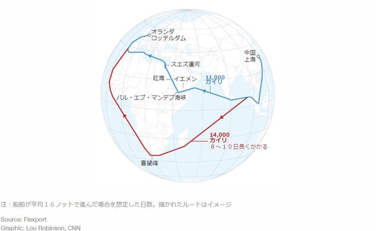 紅海を通らないルートでは日数がより多くかかる/Source: Flexport Graphic: Lou Robinson, CNN